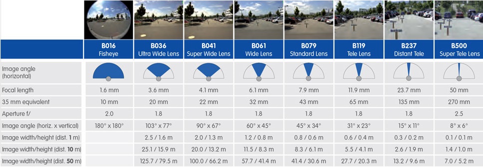 Mobotix Lens Table